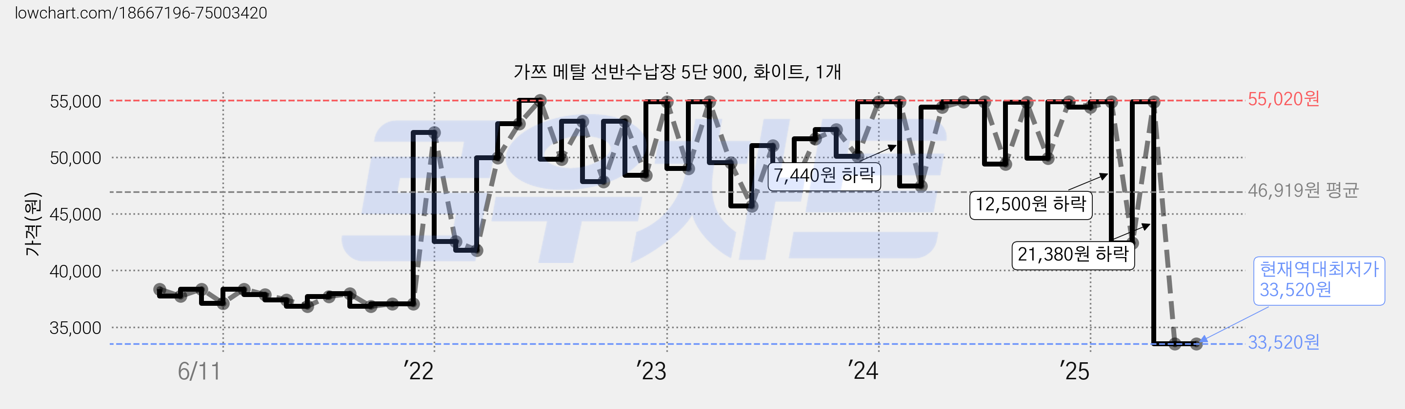 가쯔 메탈 선반수납장 5단 900, 화이트, 1개 가격 변동 차트, 현재가 33,520원, 역대최저가