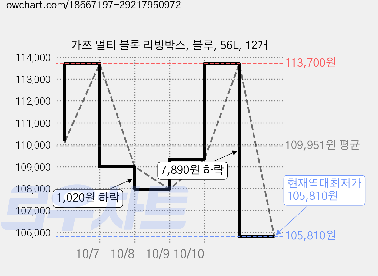 가쯔 멀티 블록 리빙박스, 블루, 56L, 12개 가격 변동 차트, 현재가 105,810원, 역대최저가