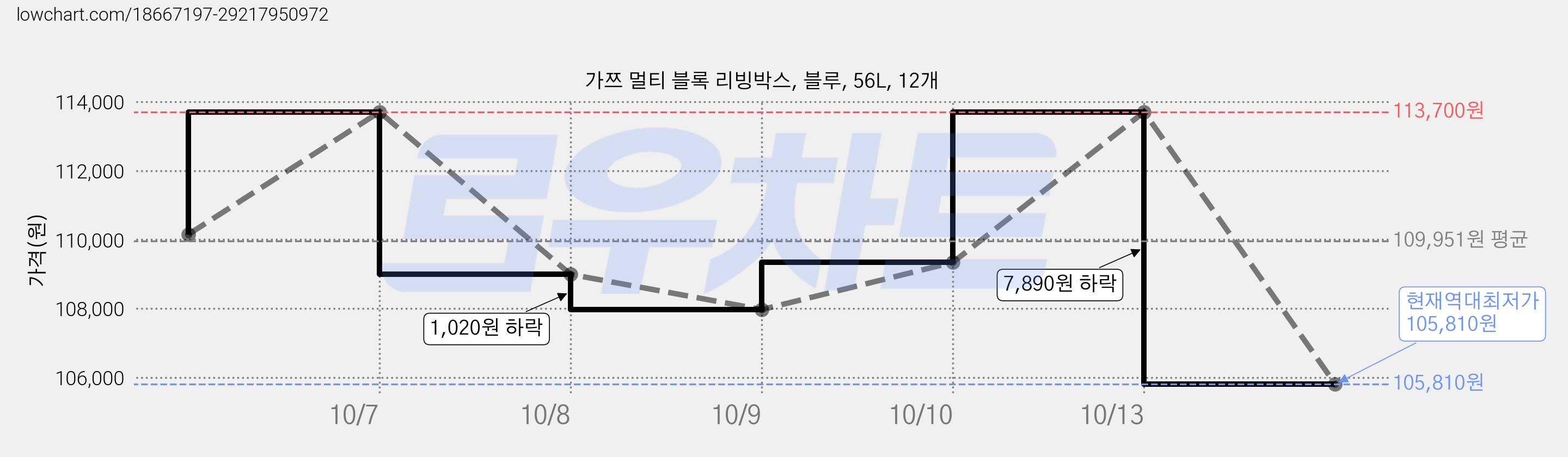 가쯔 멀티 블록 리빙박스, 블루, 56L, 12개 가격 변동 차트, 현재가 105,810원, 역대최저가