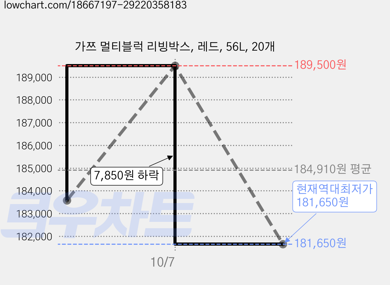 가쯔 멀티블럭 리빙박스, 레드, 56L, 20개 가격 변동 차트, 현재가 181,650원, 역대최저가
