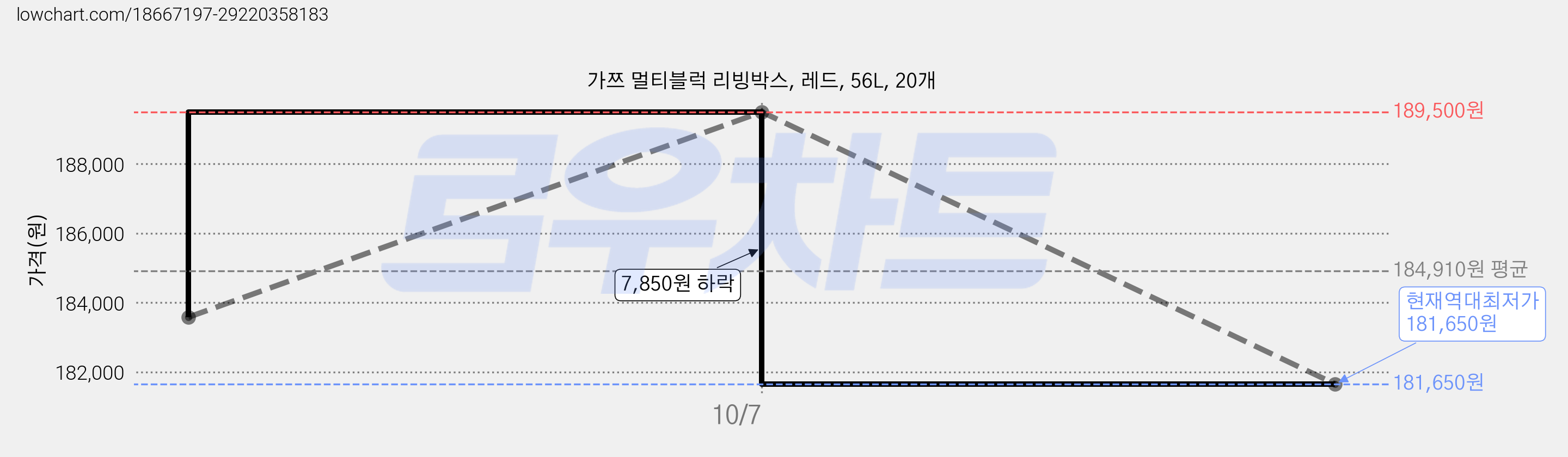 가쯔 멀티블럭 리빙박스, 레드, 56L, 20개 가격 변동 차트, 현재가 181,650원, 역대최저가