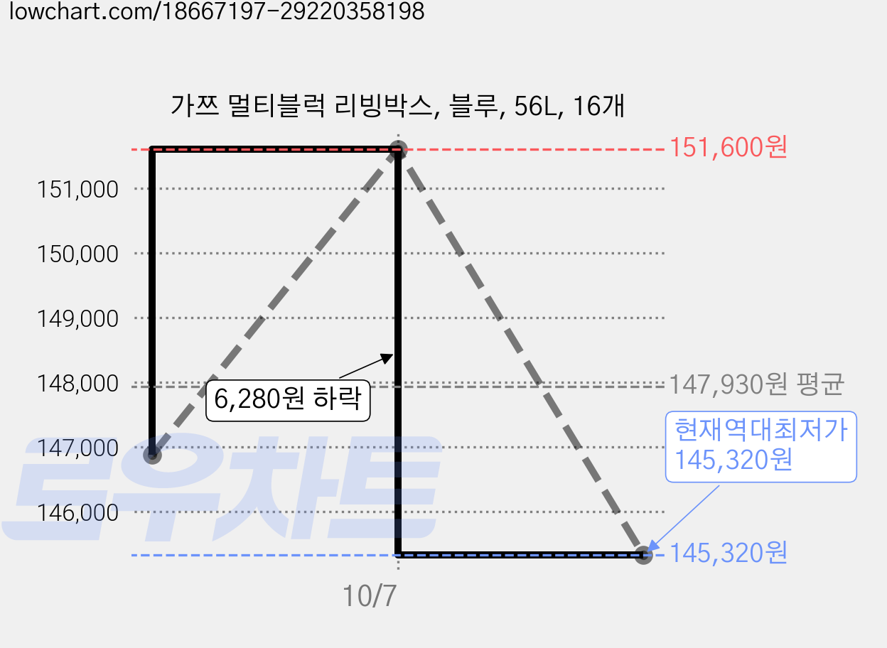 가쯔 멀티블럭 리빙박스, 블루, 56L, 16개 가격 변동 차트, 현재가 145,320원, 역대최저가