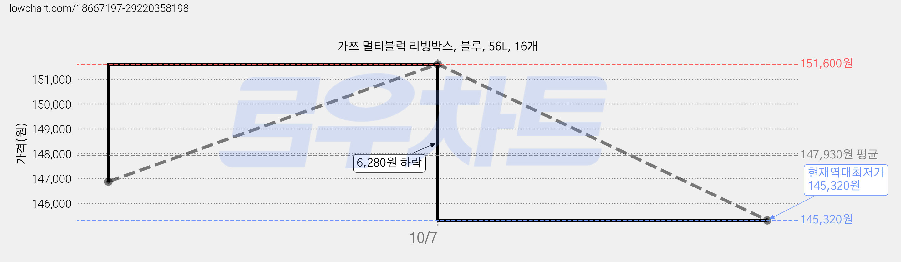 가쯔 멀티블럭 리빙박스, 블루, 56L, 16개 가격 변동 차트, 현재가 145,320원, 역대최저가