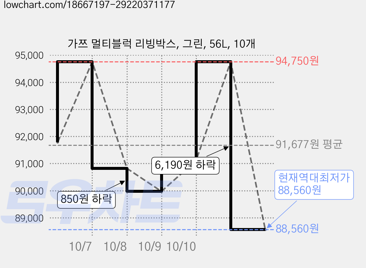 가쯔 멀티블럭 리빙박스, 그린, 56L, 10개 가격 변동 차트, 현재가 88,560원, 역대최저가