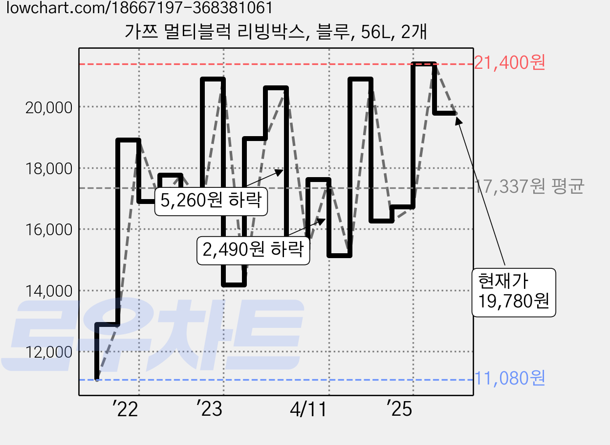가쯔 멀티블럭 리빙박스, 블루, 56L, 2개 가격 변동 차트, 현재가 19,780원, 관측 최저가 11,080원