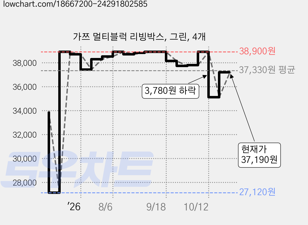 가쯔 멀티블럭 리빙박스, 그린, 4개 가격 변동 차트, 현재가 37,190원, 관측 최저가 27,120원