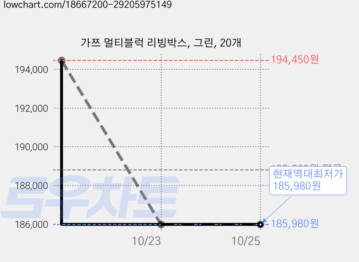 가쯔 멀티블럭 리빙박스, 그린, 20개 가격 변동 차트, 현재가 185,980원, 역대최저가