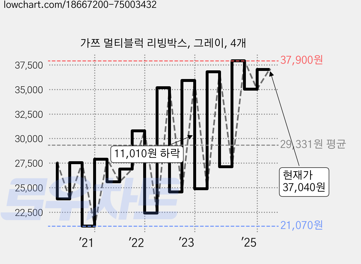 가쯔 멀티블럭 리빙박스, 그레이, 4개 가격 변동 차트, 현재가 37,040원, 관측 최저가 21,070원