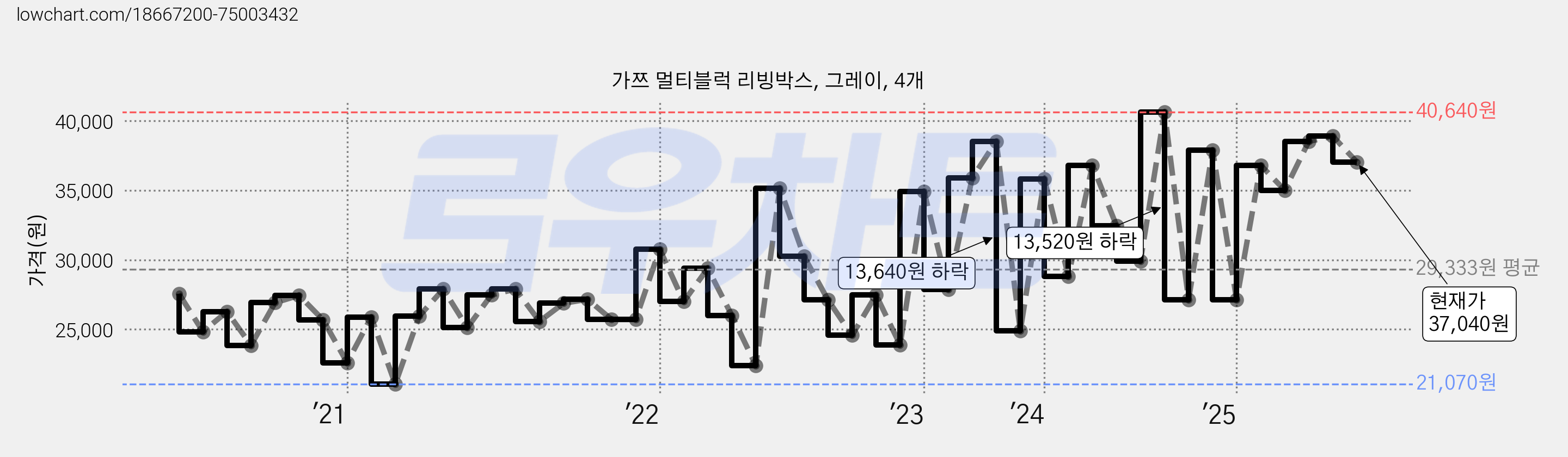 가쯔 멀티블럭 리빙박스, 그레이, 4개 가격 변동 차트, 현재가 37,040원, 관측 최저가 21,070원