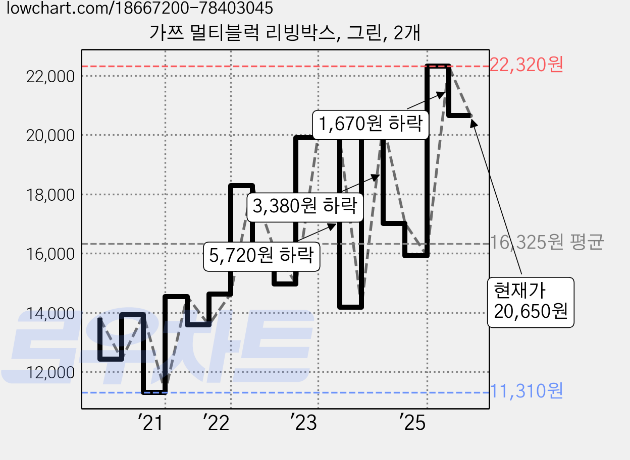 가쯔 멀티블럭 리빙박스, 그린, 2개 가격 변동 차트, 현재가 20,650원, 관측 최저가 10,980원