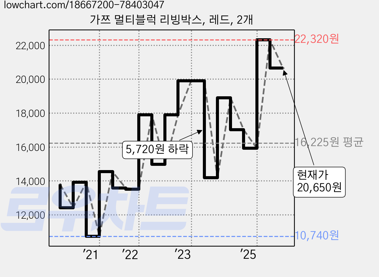가쯔 멀티블럭 리빙박스, 레드, 2개 가격 변동 차트, 현재가 20,650원, 관측 최저가 10,740원