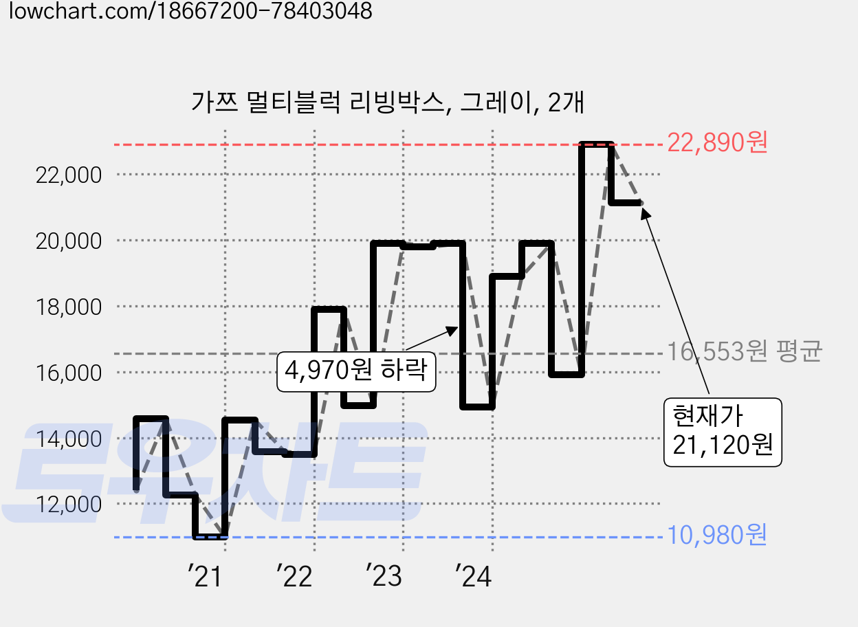 가쯔 멀티블럭 리빙박스, 그레이, 2개 가격 변동 차트, 현재가 21,120원, 관측 최저가 10,970원