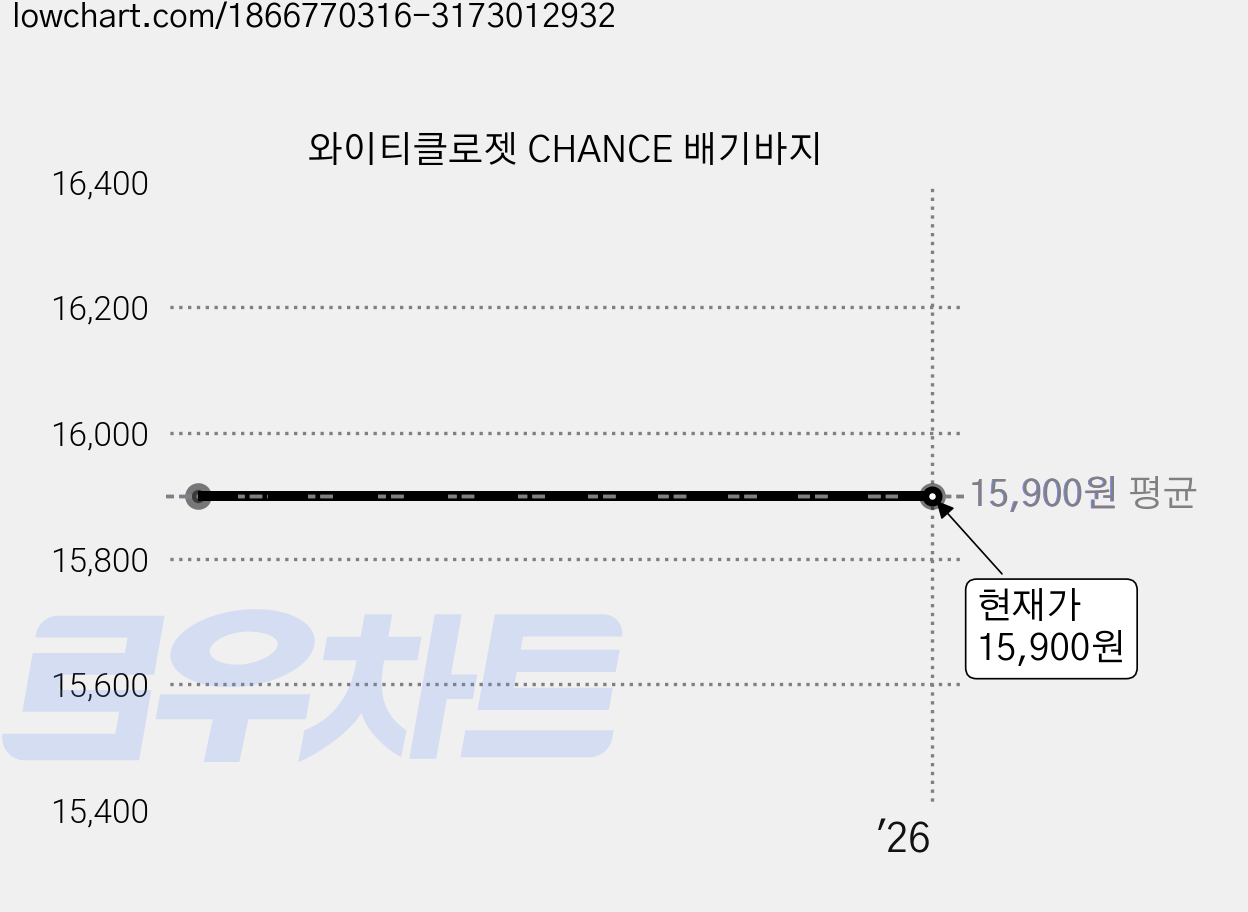 와이티클로젯 CHANCE 배기바지 가격 변동 차트, 현재가 15,900원