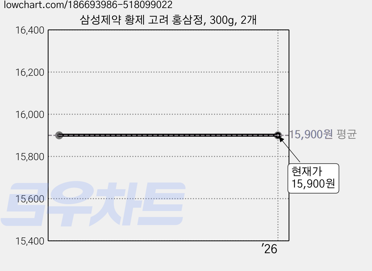 삼성제약 황제 고려 홍삼정, 300g, 2개 가격 변동 차트, 현재가 15,900원