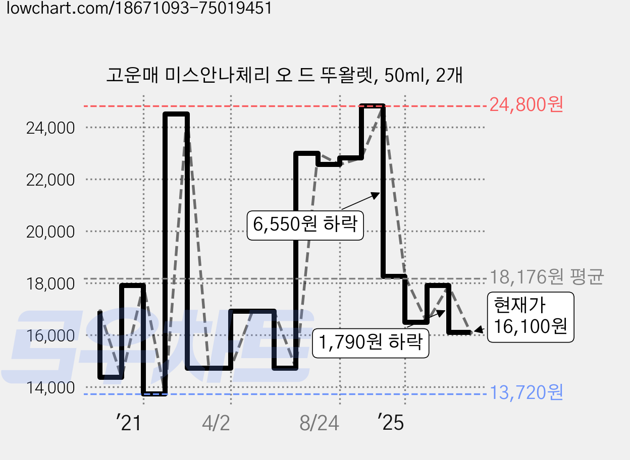 고운매 미스안나체리 오 드 뚜왈렛, 50ml, 2개 가격 변동 차트, 현재가 16,100원, 관측 최저가 13,720원