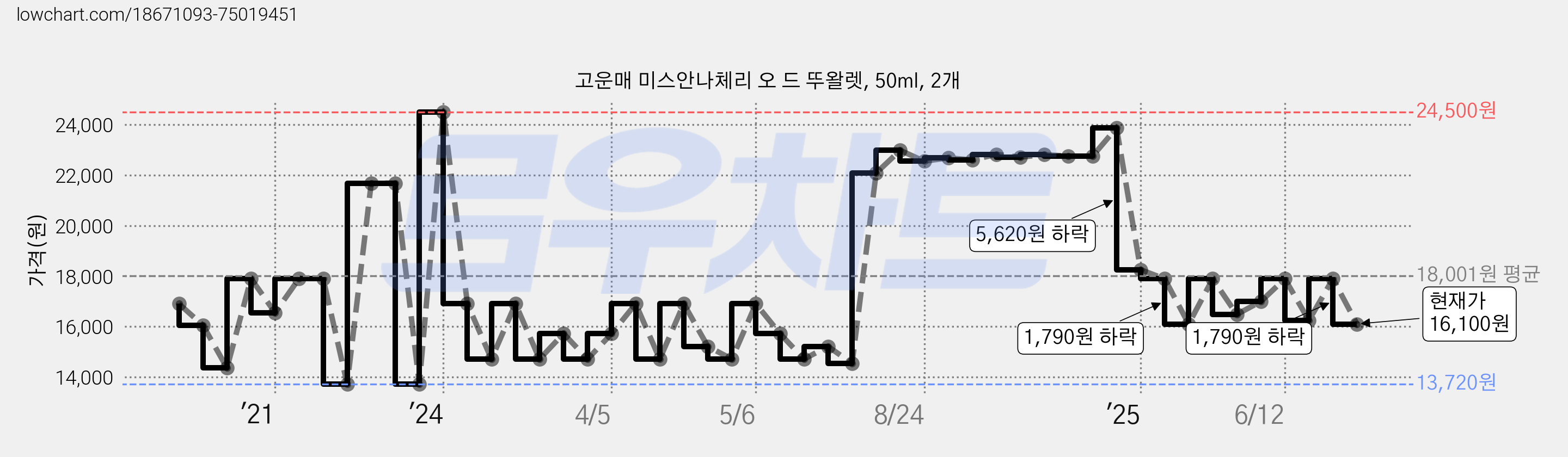 고운매 미스안나체리 오 드 뚜왈렛, 50ml, 2개 가격 변동 차트, 현재가 16,100원, 관측 최저가 13,720원
