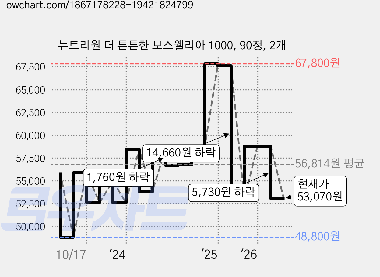 뉴트리원 더 튼튼한 보스웰리아 1000, 90정, 2개 가격 변동 차트, 현재가 53,070원, 관측 최저가 48,800원
