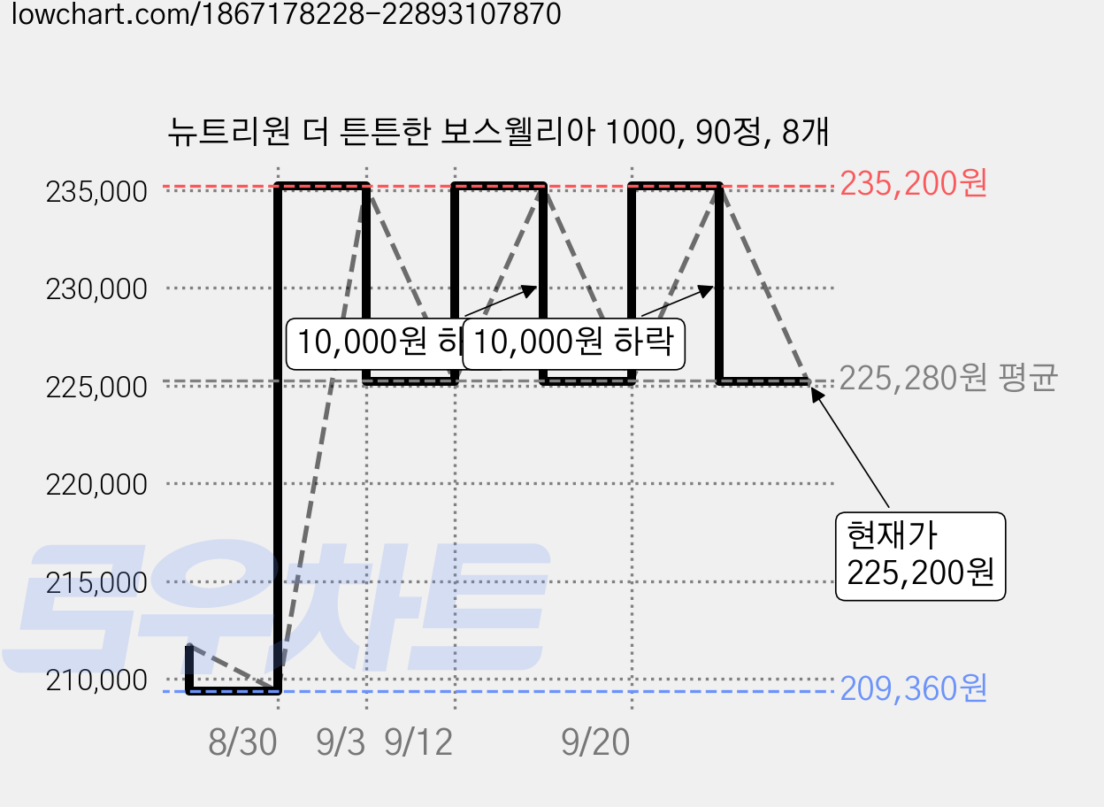 뉴트리원 더 튼튼한 보스웰리아 1000, 90정, 8개 가격 변동 차트, 현재가 225,200원, 관측 최저가 209,360원