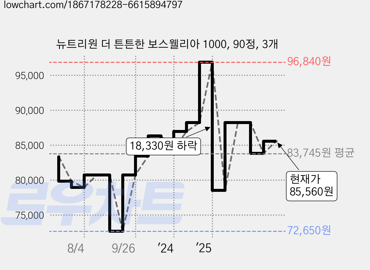 뉴트리원 더 튼튼한 보스웰리아 1000, 90정, 3개 가격 변동 차트, 현재가 85,560원, 관측 최저가 72,650원