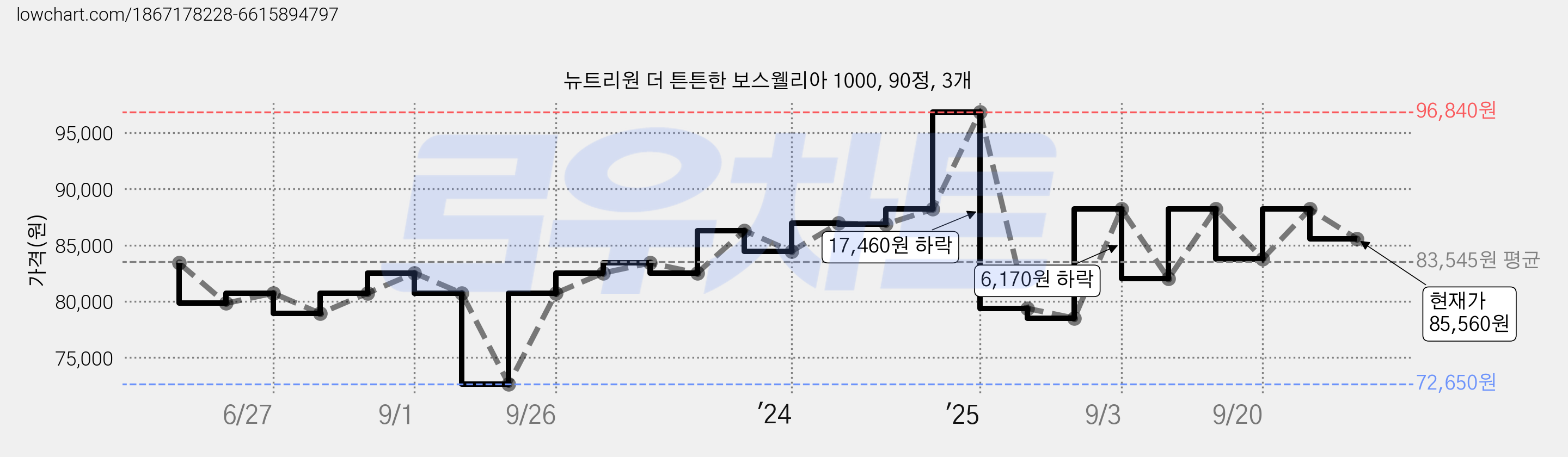 뉴트리원 더 튼튼한 보스웰리아 1000, 90정, 3개 가격 변동 차트, 현재가 85,560원, 관측 최저가 72,650원