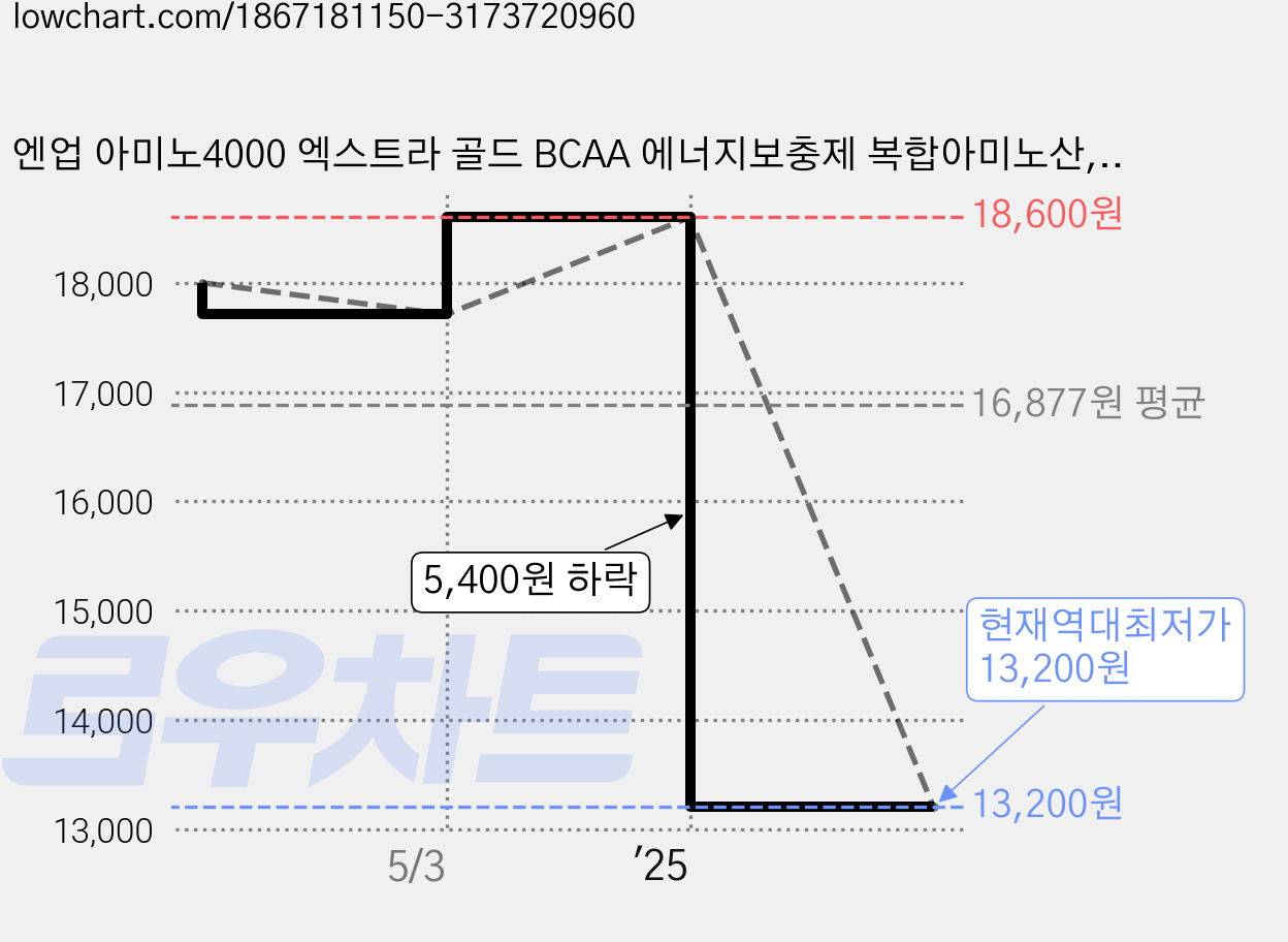 엔업 아미노4000 엑스트라 골드 BCAA 에너지보충제 복합아미노산, 54g, 1개 가격 변동 차트, 현재가 13,200원, 역대최저가