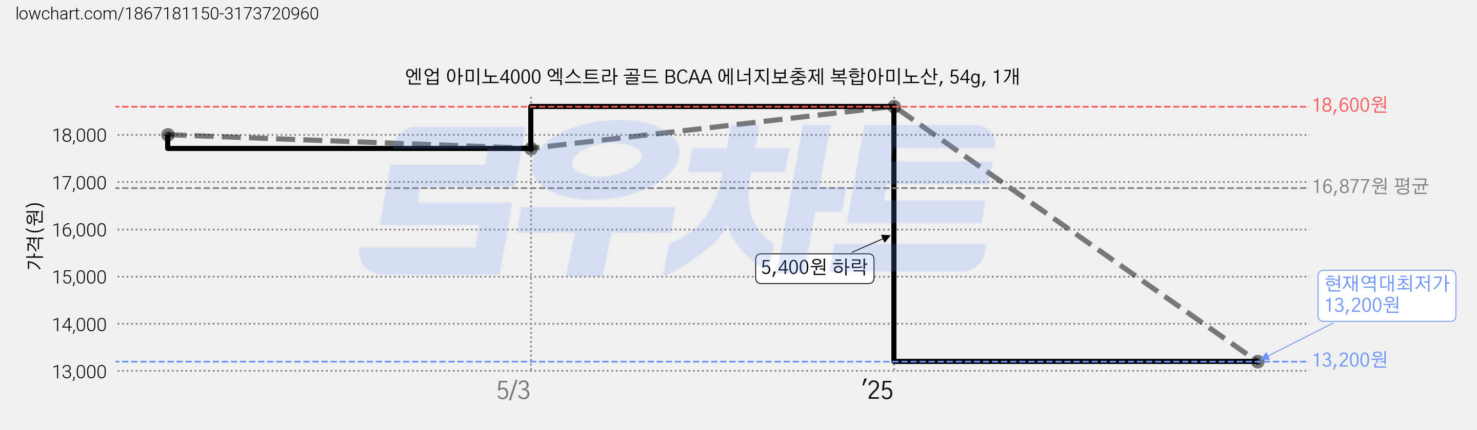엔업 아미노4000 엑스트라 골드 BCAA 에너지보충제 복합아미노산, 54g, 1개 가격 변동 차트, 현재가 13,200원, 역대최저가