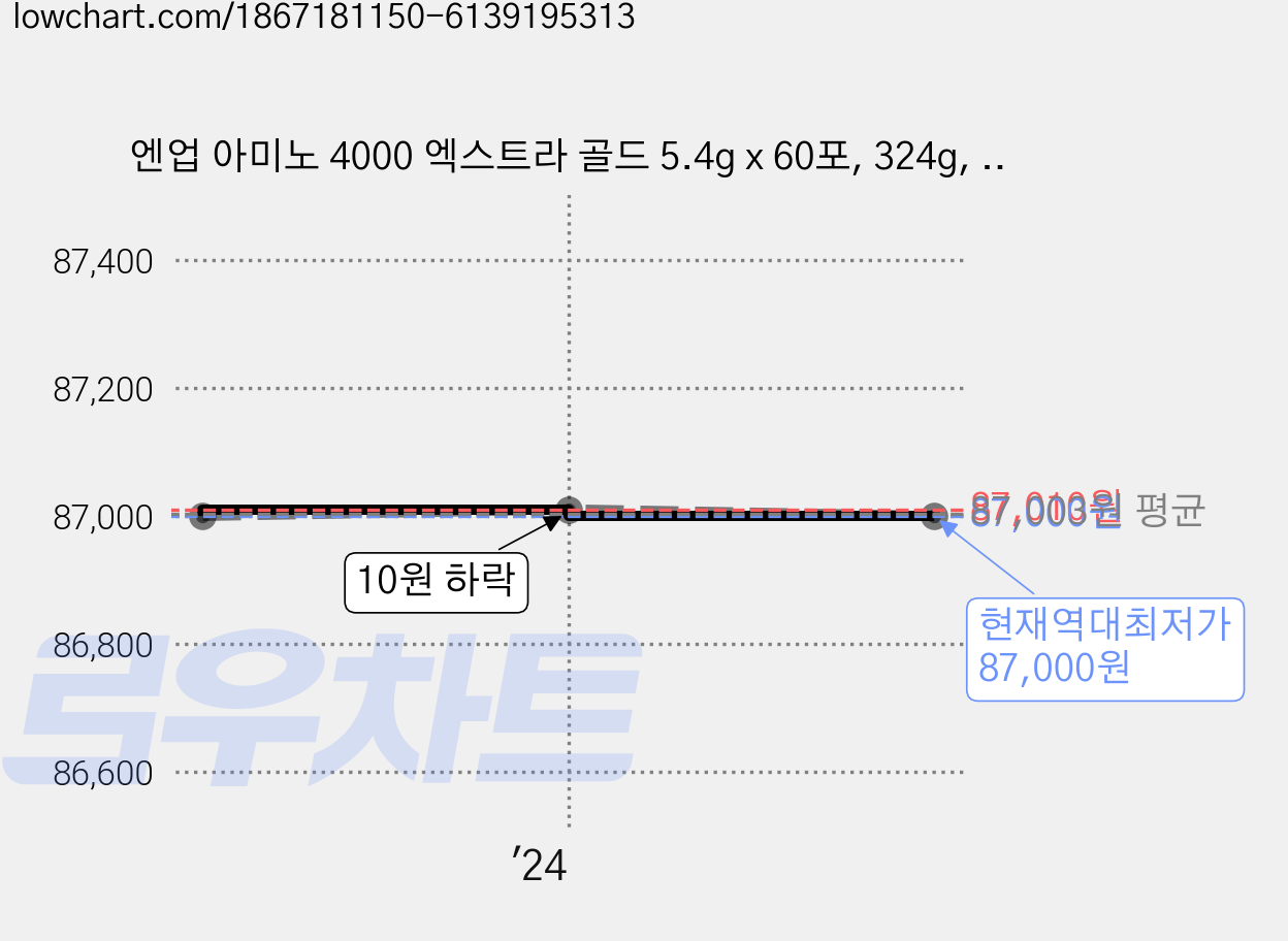 엔업 아미노 4000 엑스트라 골드 5.4g x 60포, 324g, 1개 가격 변동 차트, 현재가 87,000원, 역대최저가