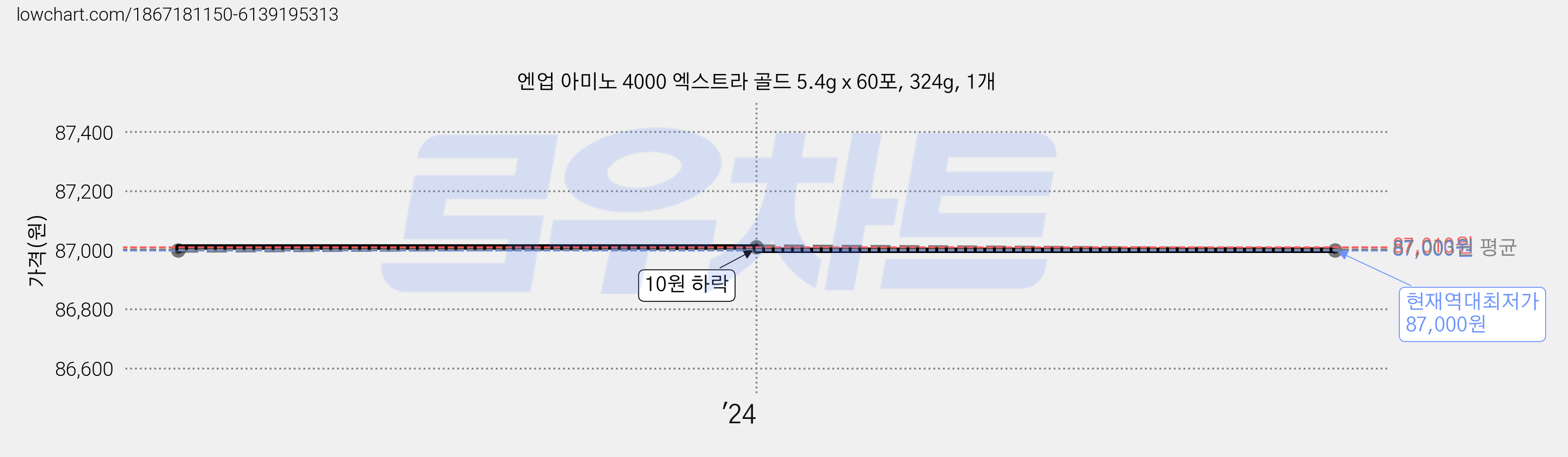 엔업 아미노 4000 엑스트라 골드 5.4g x 60포, 324g, 1개 가격 변동 차트, 현재가 87,000원, 역대최저가