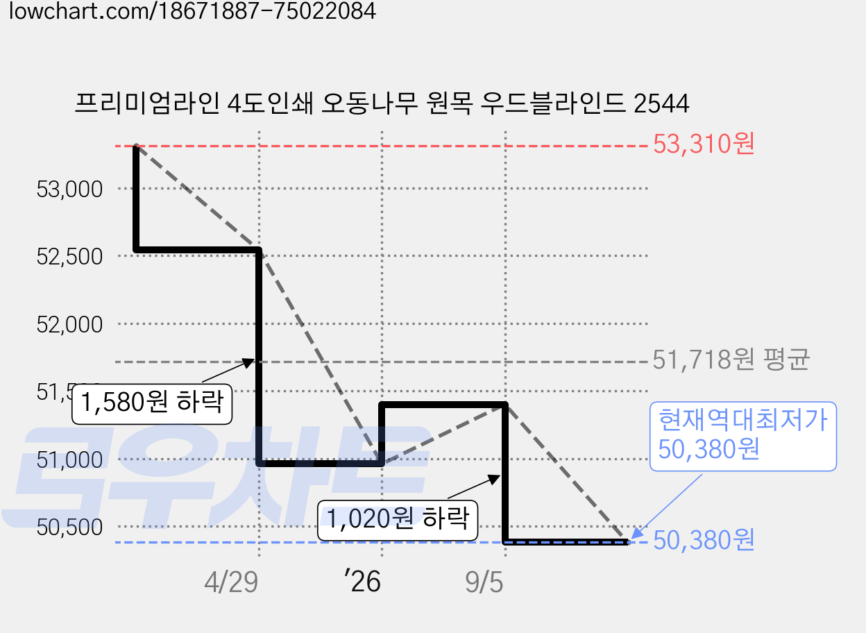 프리미엄라인 4도인쇄 오동나무 원목 우드블라인드 2544 가격 변동 차트, 현재가 50,380원, 역대최저가