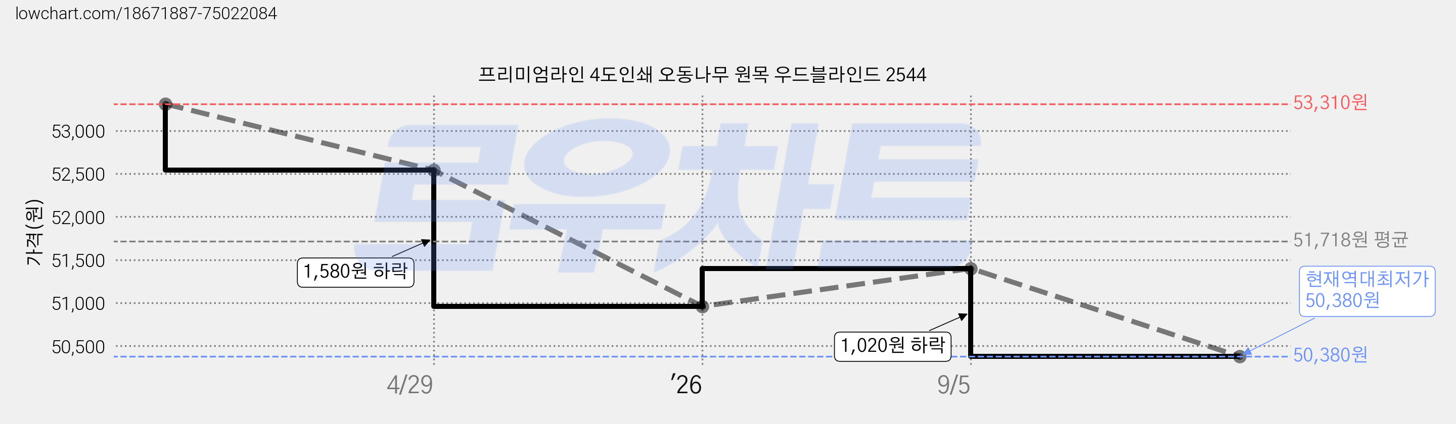 프리미엄라인 4도인쇄 오동나무 원목 우드블라인드 2544 가격 변동 차트, 현재가 50,380원, 역대최저가