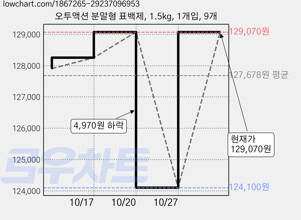 오투액션 분말형 표백제, 1.5kg, 1개입, 9개 가격 변동 차트, 현재가 129,070원, 관측 최저가 124,100원