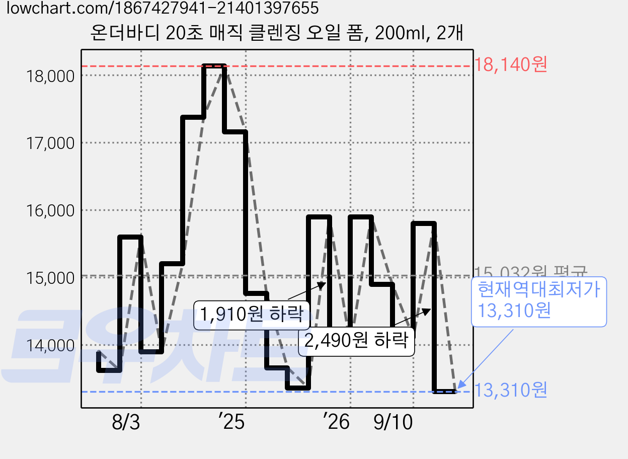 온더바디 20초 매직 클렌징 오일 폼, 200ml, 2개 가격 변동 차트, 현재가 13,310원, 역대최저가