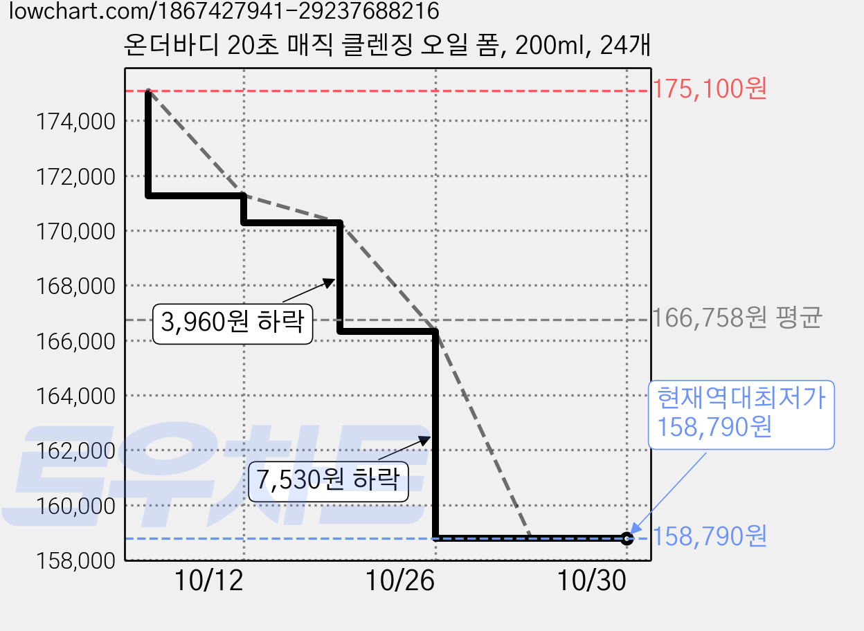 온더바디 20초 매직 클렌징 오일 폼, 200ml, 24개 가격 변동 차트, 현재가 158,790원, 역대최저가