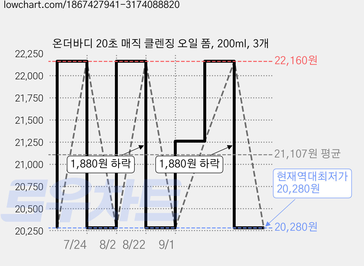온더바디 20초 매직 클렌징 오일 폼, 200ml, 3개 가격 변동 차트, 현재가 20,280원, 역대최저가