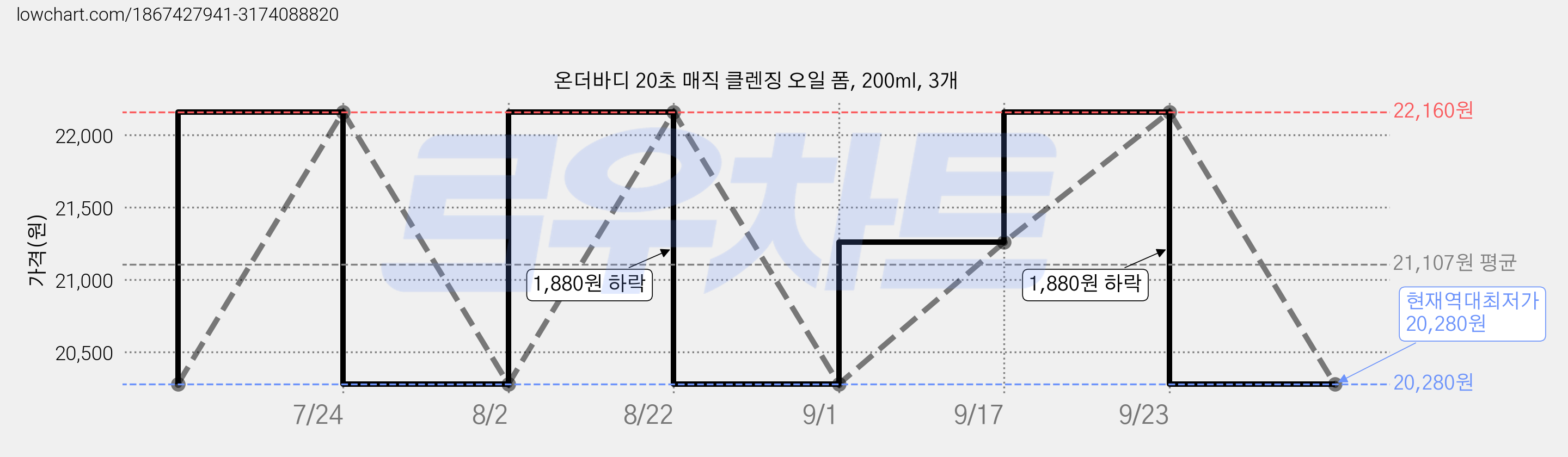 온더바디 20초 매직 클렌징 오일 폼, 200ml, 3개 가격 변동 차트, 현재가 20,280원, 역대최저가