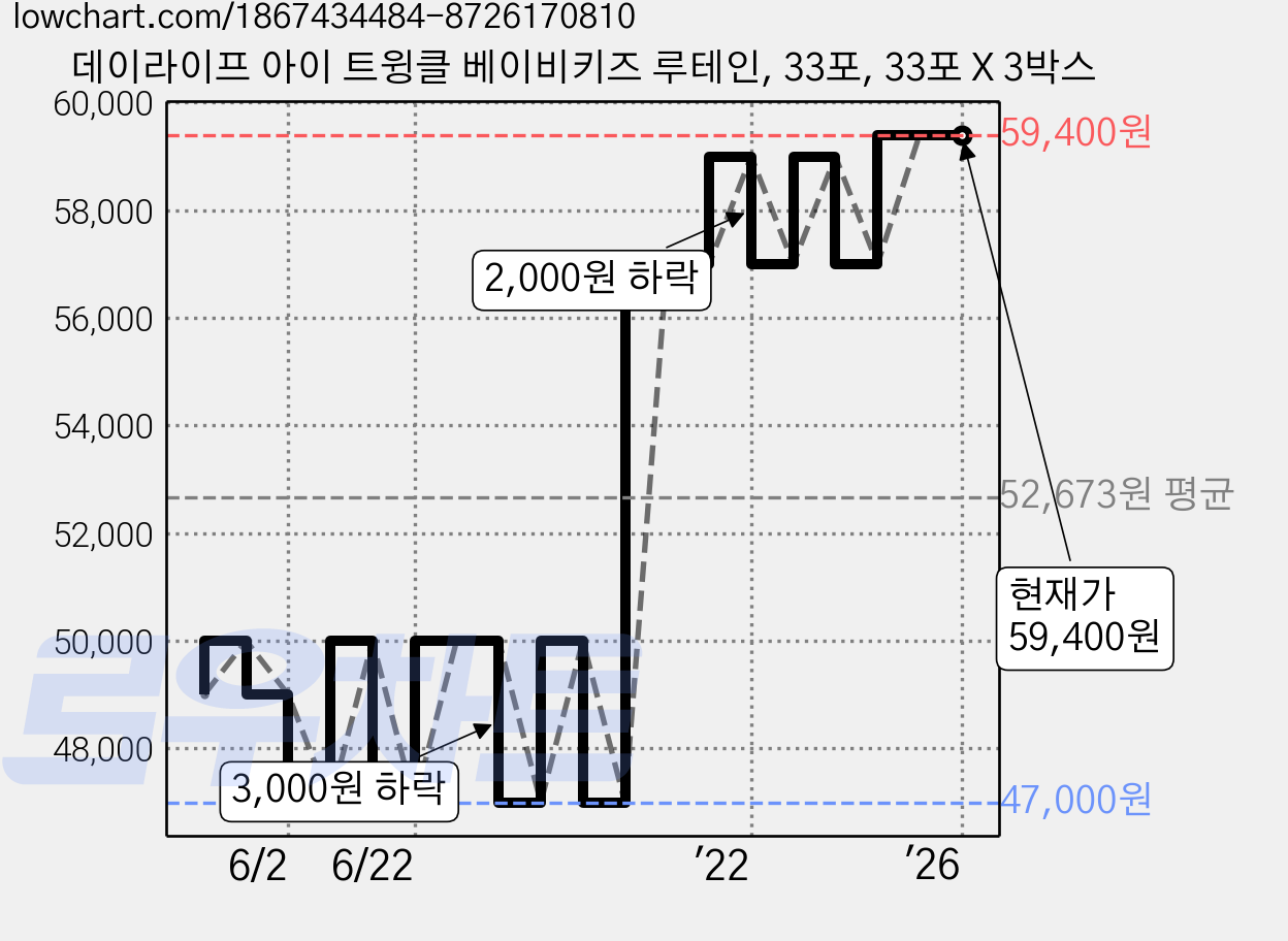 데이라이프 아이 트윙클 베이비키즈 루테인, 33포, 33포 X 3박스 가격 변동 차트, 현재가 59,400원, 역대최저가