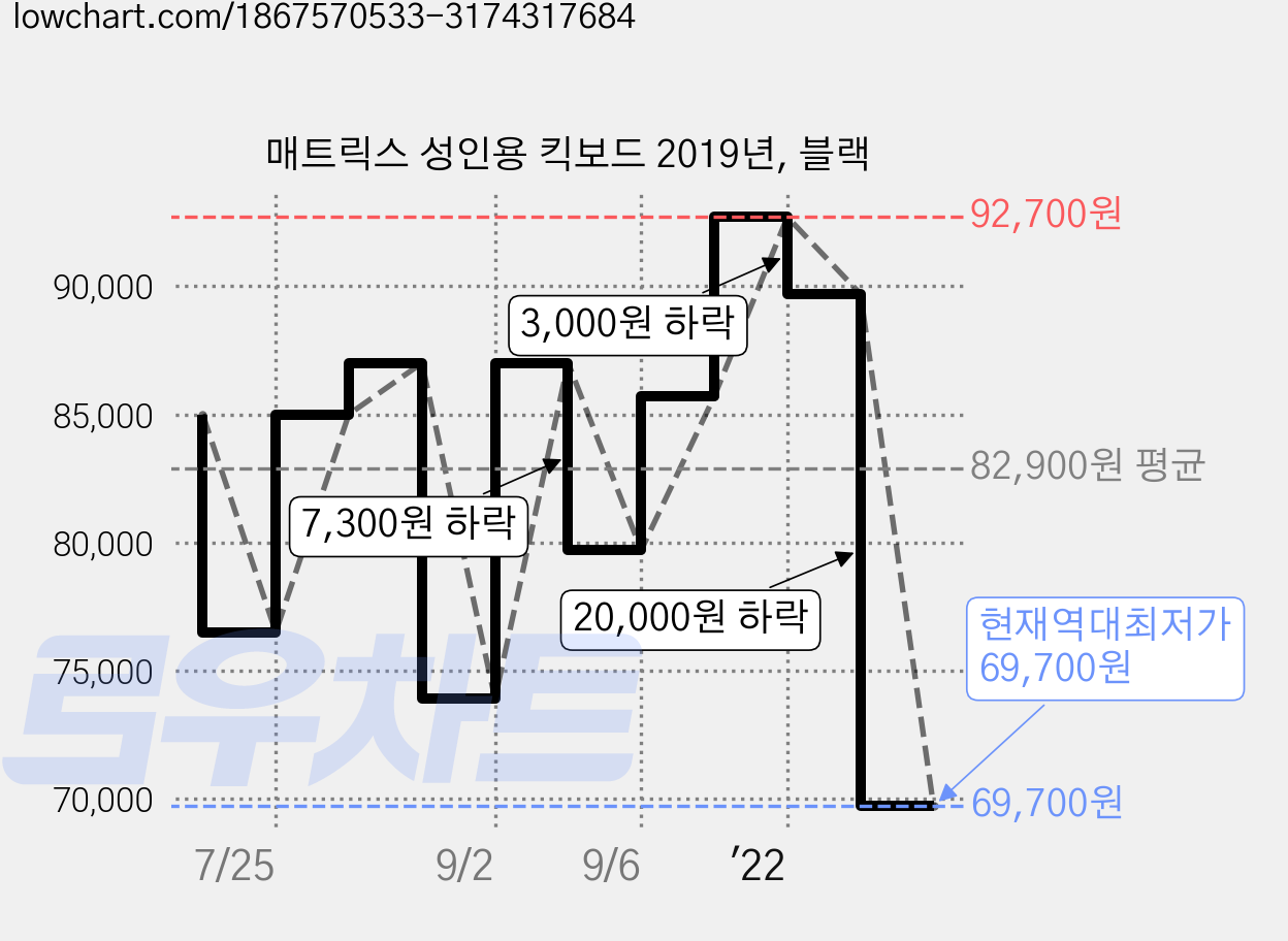 매트릭스 성인용 킥보드 2019년, 블랙 가격 변동 차트, 현재가 69,700원, 역대최저가