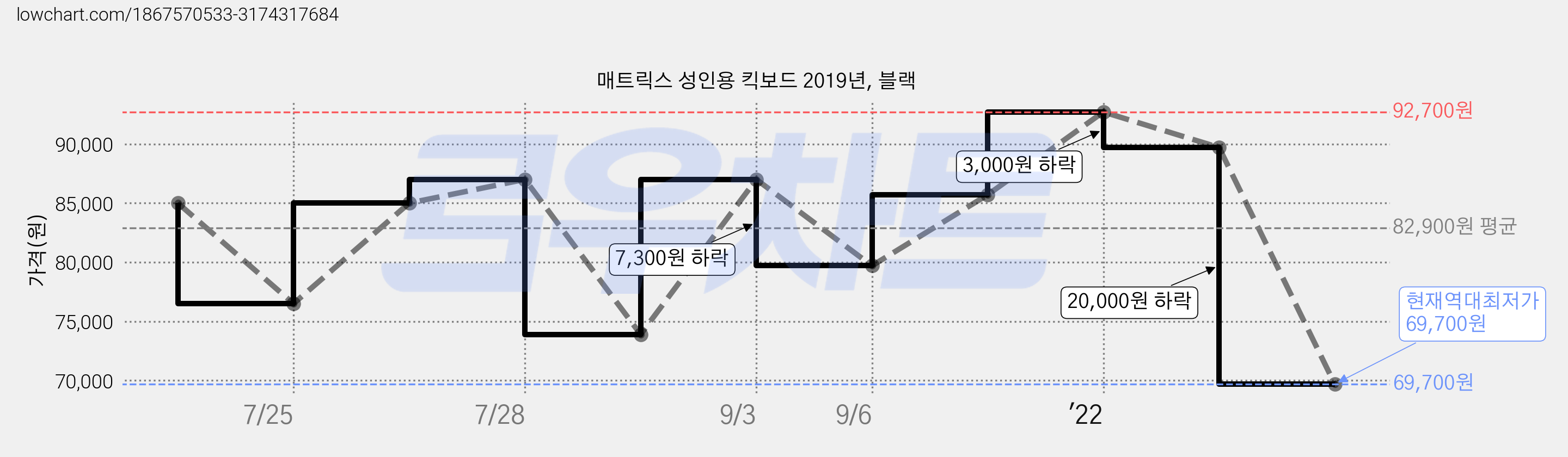 매트릭스 성인용 킥보드 2019년, 블랙 가격 변동 차트, 현재가 69,700원, 역대최저가