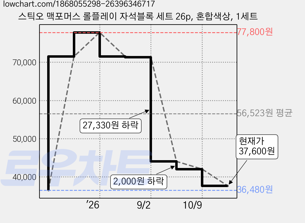 스틱오 맥포머스 롤플레이 자석블록 세트 26p, 혼합색상, 1세트 가격 변동 차트, 현재가 37,600원, 관측 최저가 36,480원