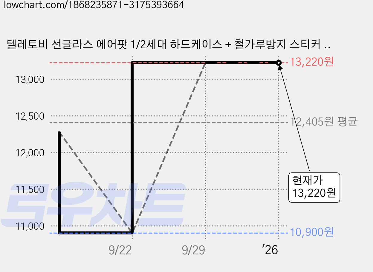 텔레토비 선글라스 에어팟 1/2세대 하드케이스 + 철가루방지 스티커 2p, 선글라스 뚜비 가격 변동 차트, 현재가 13,220원, 역대최저가