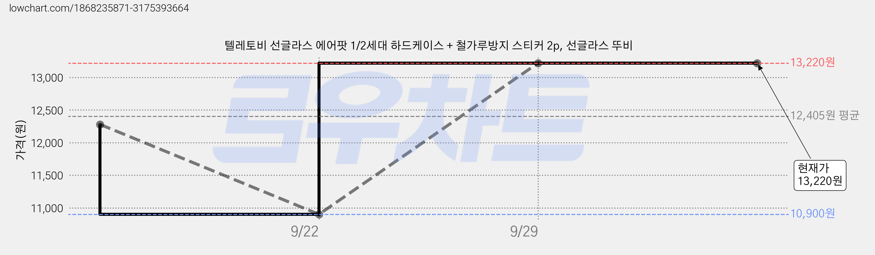 텔레토비 선글라스 에어팟 1/2세대 하드케이스 + 철가루방지 스티커 2p, 선글라스 뚜비 가격 변동 차트, 현재가 13,220원, 역대최저가