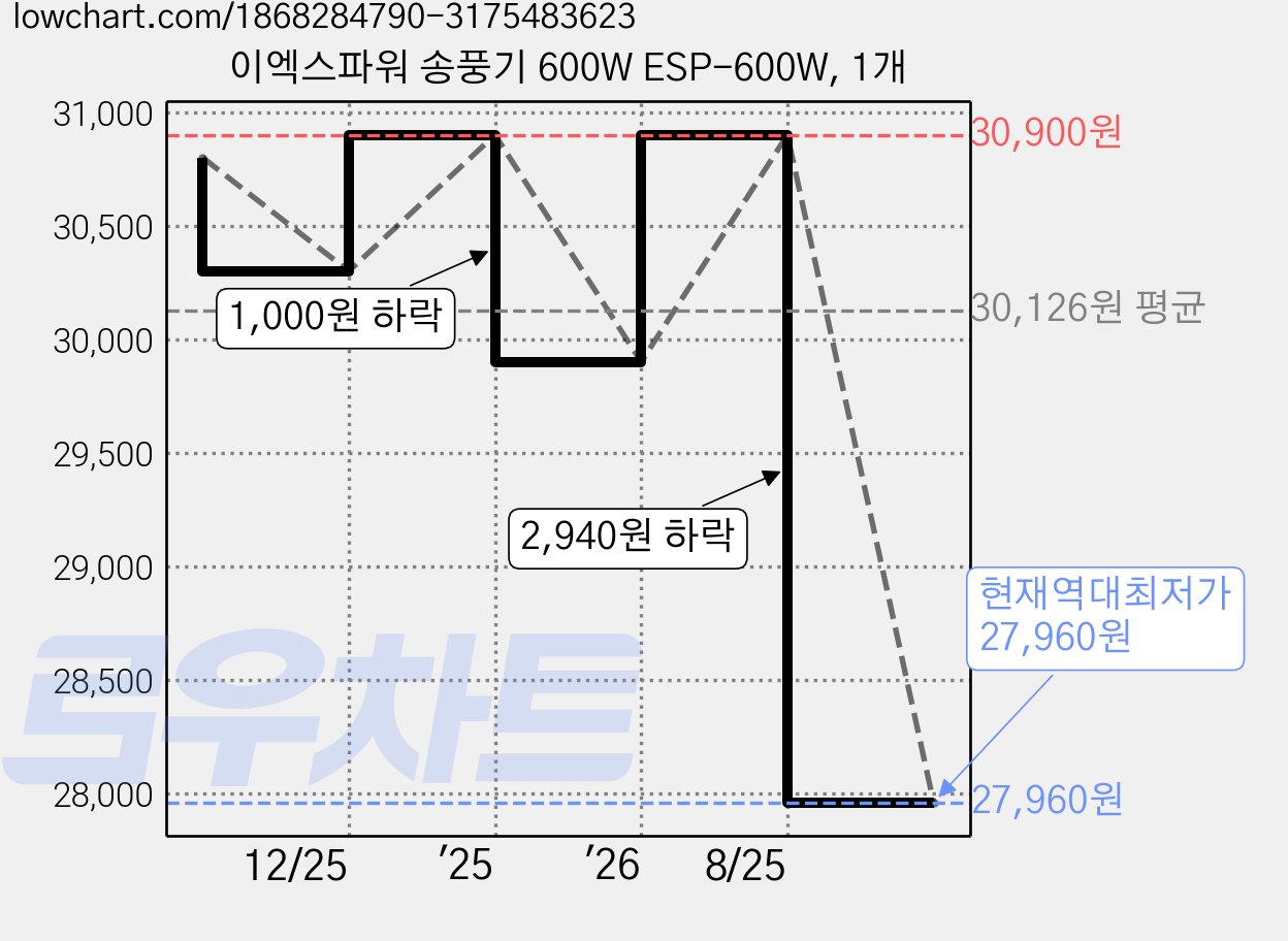 이엑스파워 송풍기 600W ESP-600W, 1개 가격 변동 차트, 현재가 27,960원, 역대최저가
