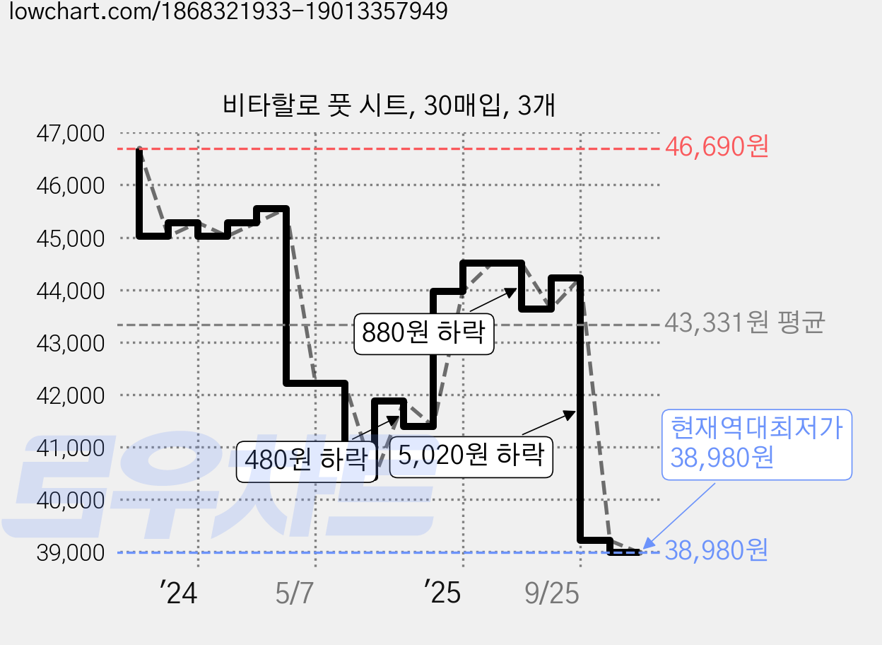 비타할로 풋 시트, 30매입, 3개 가격 변동 차트, 현재가 38,980원, 역대최저가