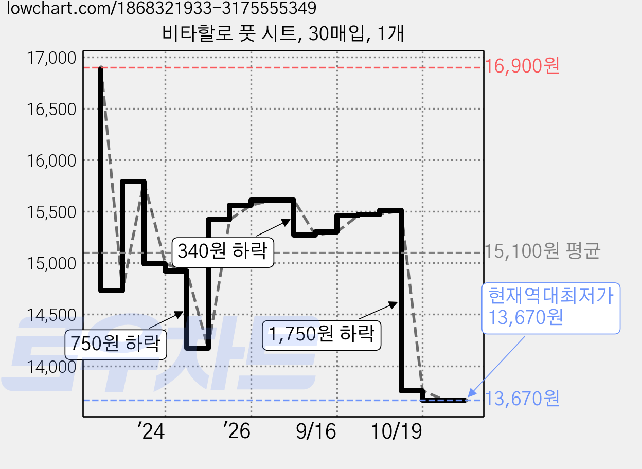 비타할로 풋 시트, 30매입, 1개 가격 변동 차트, 현재가 13,670원, 역대최저가
