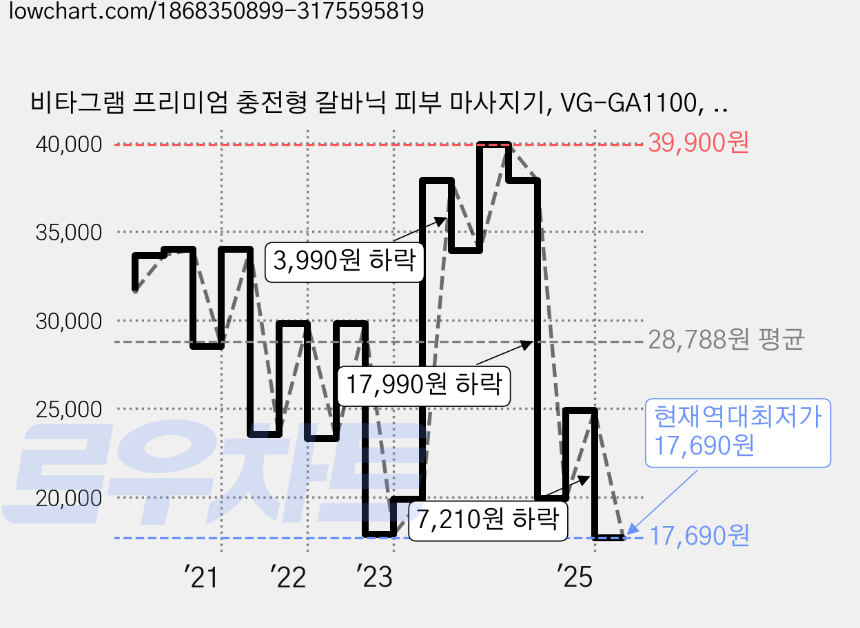 비타그램 프리미엄 충전형 갈바닉 피부 마사지기, VG-GA1100, 혼합색상 가격 변동 차트, 현재가 17,690원, 역대최저가