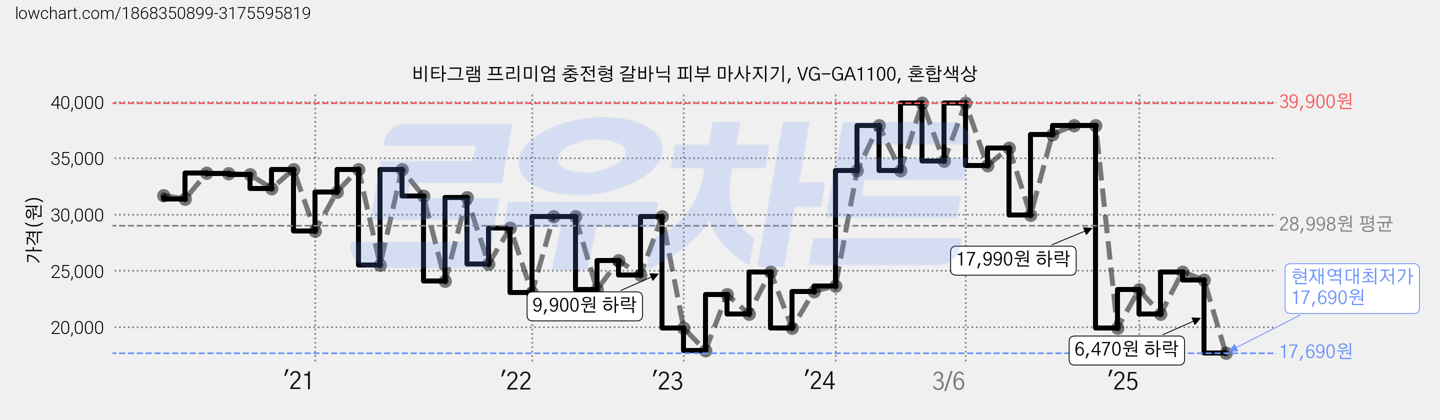 비타그램 프리미엄 충전형 갈바닉 피부 마사지기, VG-GA1100, 혼합색상 가격 변동 차트, 현재가 17,690원, 역대최저가