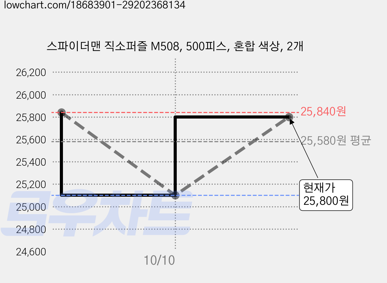 스파이더맨 직소퍼즐 M508, 500피스, 혼합 색상, 2개 가격 변동 차트, 현재가 25,800원, 관측 최저가 25,100원