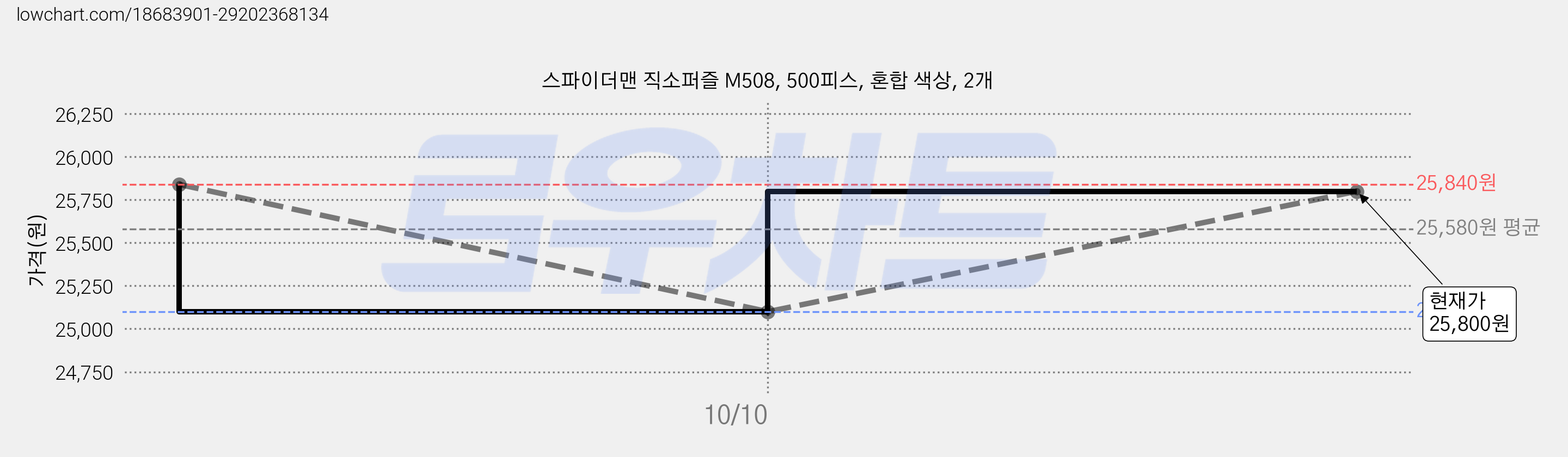 스파이더맨 직소퍼즐 M508, 500피스, 혼합 색상, 2개 가격 변동 차트, 현재가 25,800원, 관측 최저가 25,100원