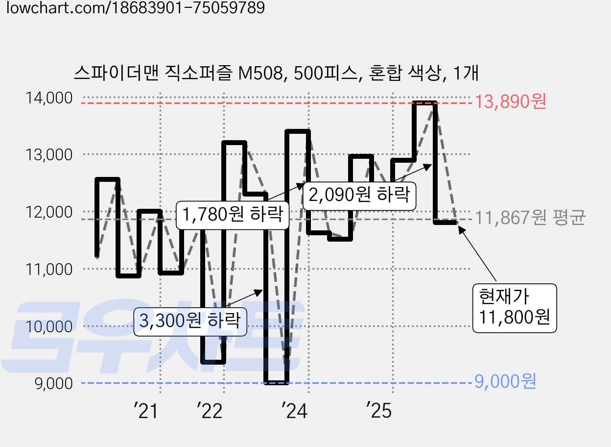 스파이더맨 직소퍼즐 M508, 500피스, 혼합 색상, 1개 가격 변동 차트, 현재가 11,800원, 관측 최저가 9,000원