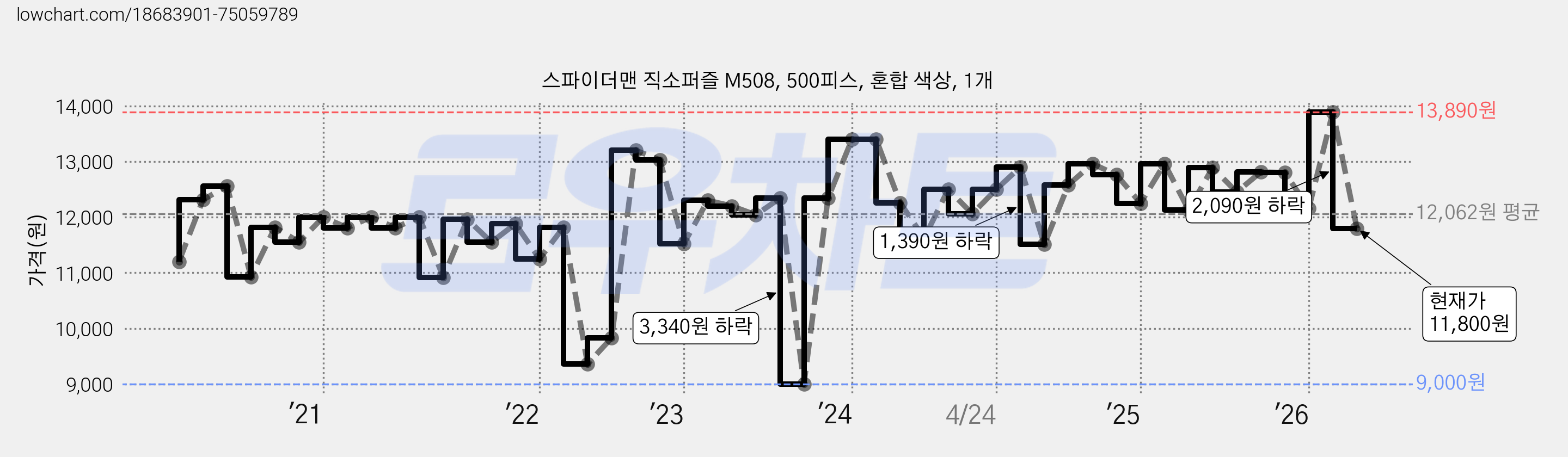 스파이더맨 직소퍼즐 M508, 500피스, 혼합 색상, 1개 가격 변동 차트, 현재가 11,800원, 관측 최저가 9,000원